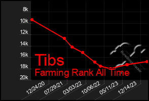 Total Graph of Tibs