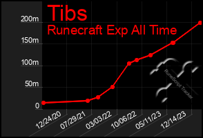 Total Graph of Tibs