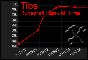 Total Graph of Tibs