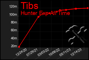 Total Graph of Tibs