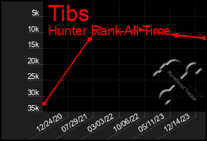 Total Graph of Tibs