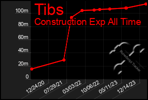 Total Graph of Tibs