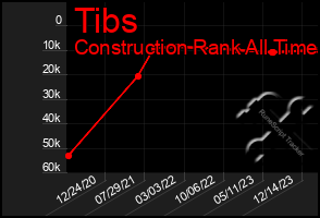 Total Graph of Tibs