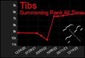 Total Graph of Tibs