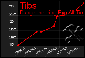 Total Graph of Tibs