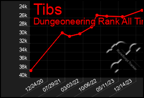 Total Graph of Tibs
