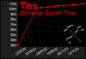 Total Graph of Tibs