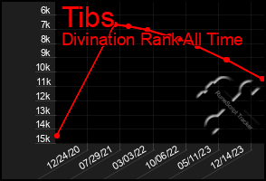 Total Graph of Tibs