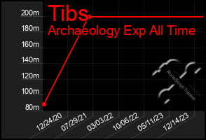 Total Graph of Tibs