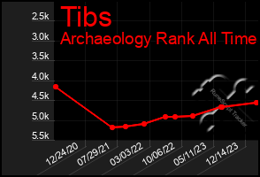Total Graph of Tibs