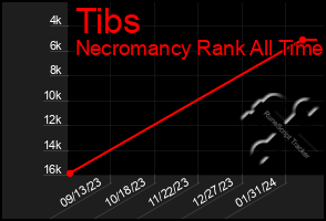 Total Graph of Tibs