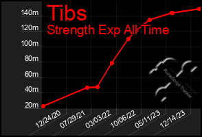 Total Graph of Tibs