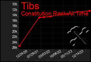 Total Graph of Tibs