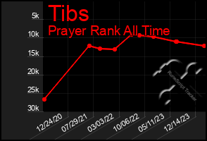 Total Graph of Tibs