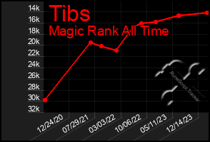 Total Graph of Tibs