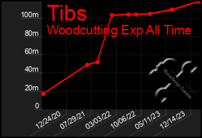 Total Graph of Tibs