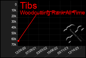 Total Graph of Tibs