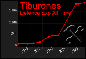 Total Graph of Tiburones