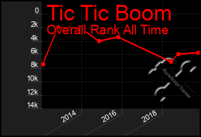 Total Graph of Tic Tic Boom