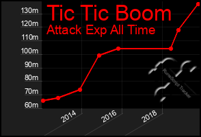 Total Graph of Tic Tic Boom