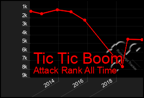 Total Graph of Tic Tic Boom