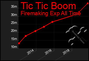 Total Graph of Tic Tic Boom
