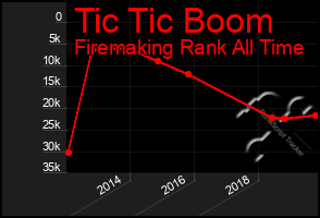Total Graph of Tic Tic Boom