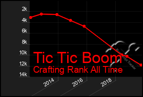 Total Graph of Tic Tic Boom
