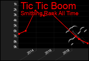Total Graph of Tic Tic Boom