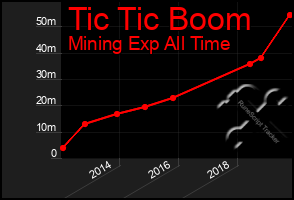 Total Graph of Tic Tic Boom