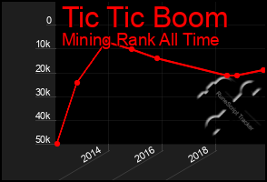 Total Graph of Tic Tic Boom