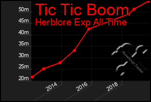Total Graph of Tic Tic Boom