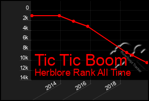 Total Graph of Tic Tic Boom