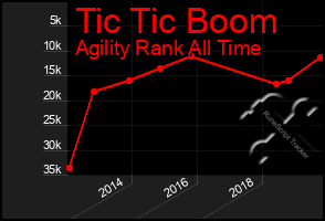 Total Graph of Tic Tic Boom