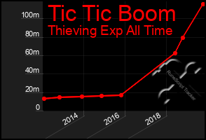 Total Graph of Tic Tic Boom