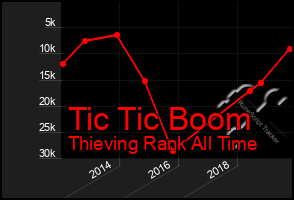 Total Graph of Tic Tic Boom
