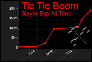 Total Graph of Tic Tic Boom
