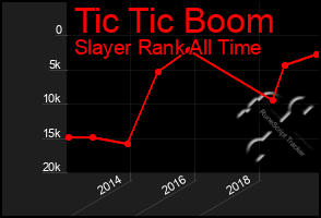 Total Graph of Tic Tic Boom