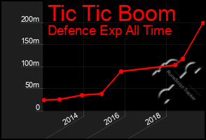Total Graph of Tic Tic Boom