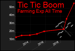 Total Graph of Tic Tic Boom