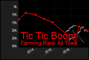 Total Graph of Tic Tic Boom