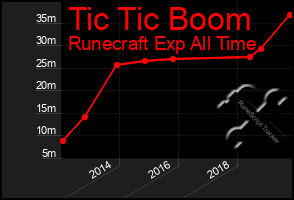 Total Graph of Tic Tic Boom