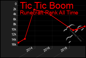 Total Graph of Tic Tic Boom