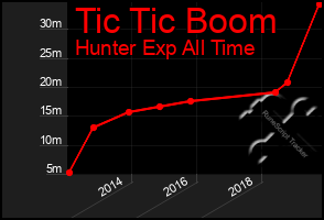 Total Graph of Tic Tic Boom