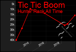 Total Graph of Tic Tic Boom