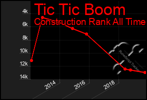 Total Graph of Tic Tic Boom