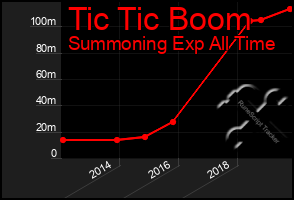 Total Graph of Tic Tic Boom