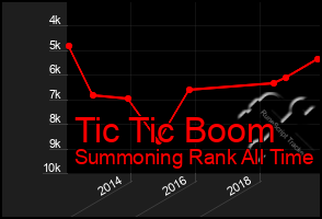 Total Graph of Tic Tic Boom