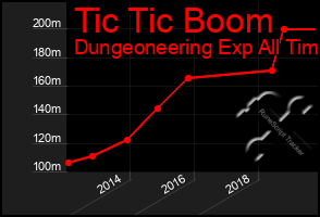 Total Graph of Tic Tic Boom