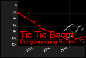 Total Graph of Tic Tic Boom